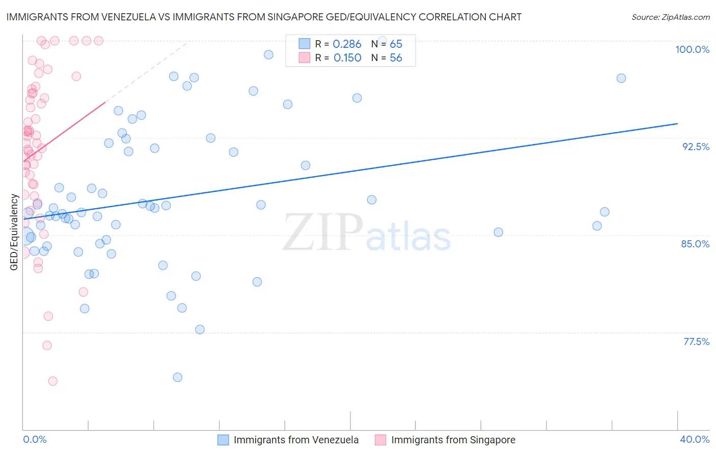 Immigrants from Venezuela vs Immigrants from Singapore GED/Equivalency