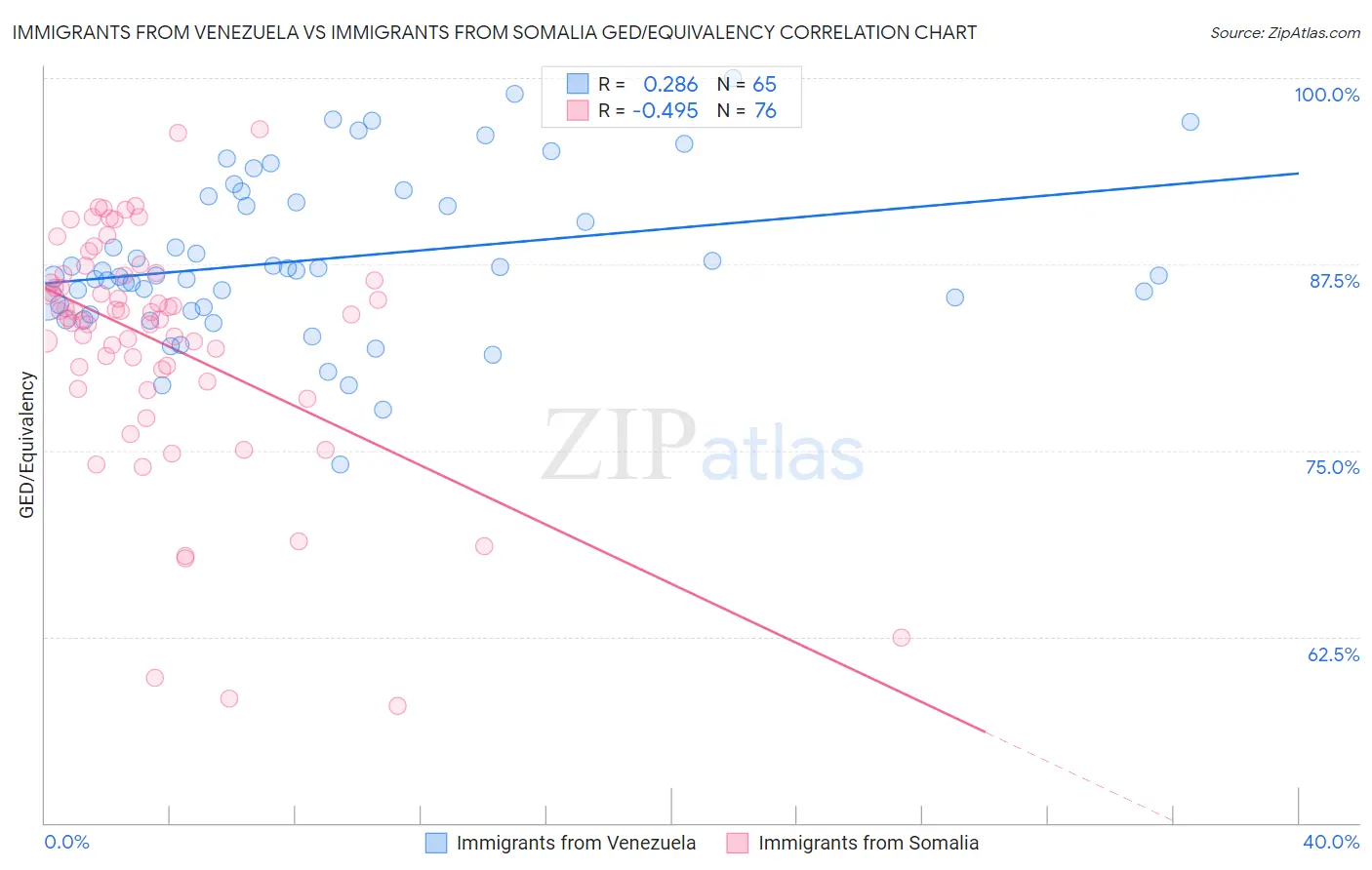 Immigrants from Venezuela vs Immigrants from Somalia GED/Equivalency