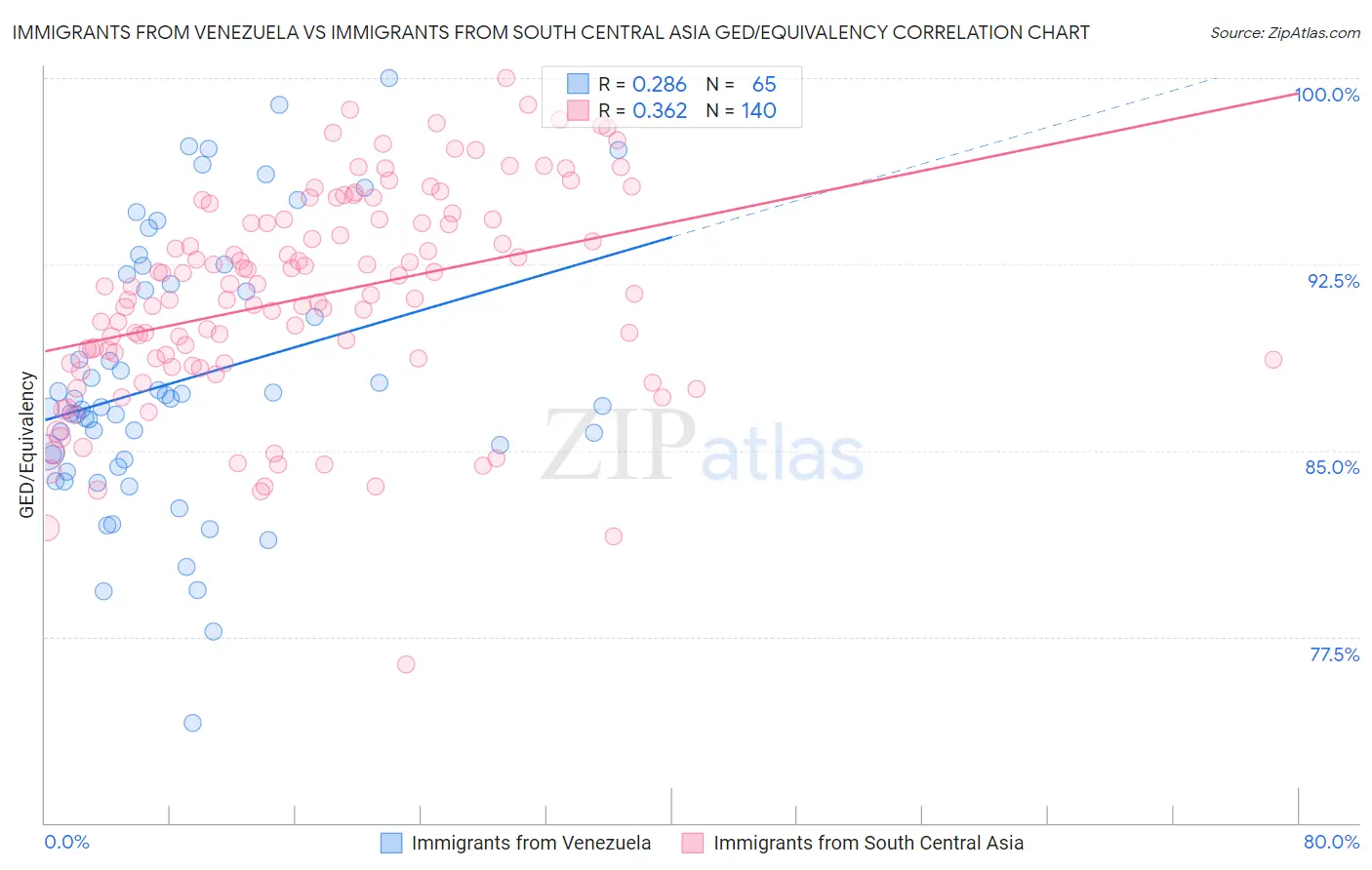 Immigrants from Venezuela vs Immigrants from South Central Asia GED/Equivalency