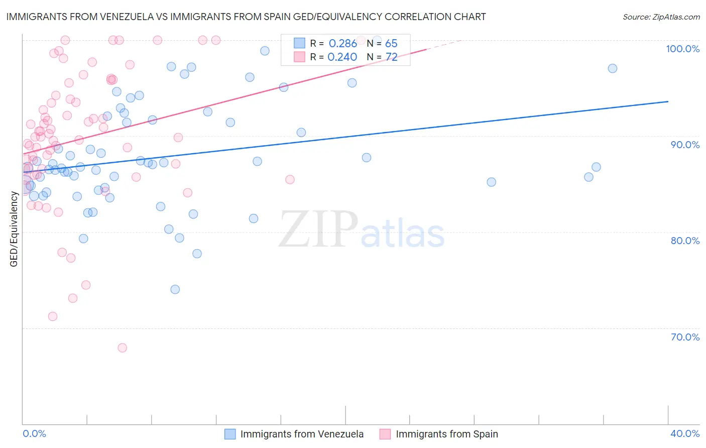 Immigrants from Venezuela vs Immigrants from Spain GED/Equivalency