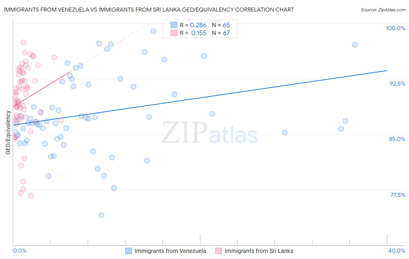 Immigrants from Venezuela vs Immigrants from Sri Lanka GED/Equivalency