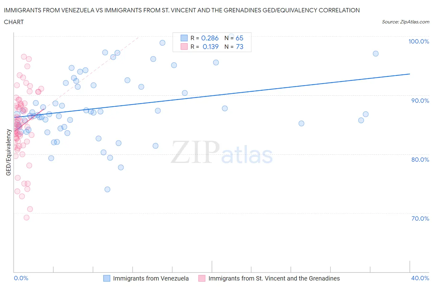 Immigrants from Venezuela vs Immigrants from St. Vincent and the Grenadines GED/Equivalency