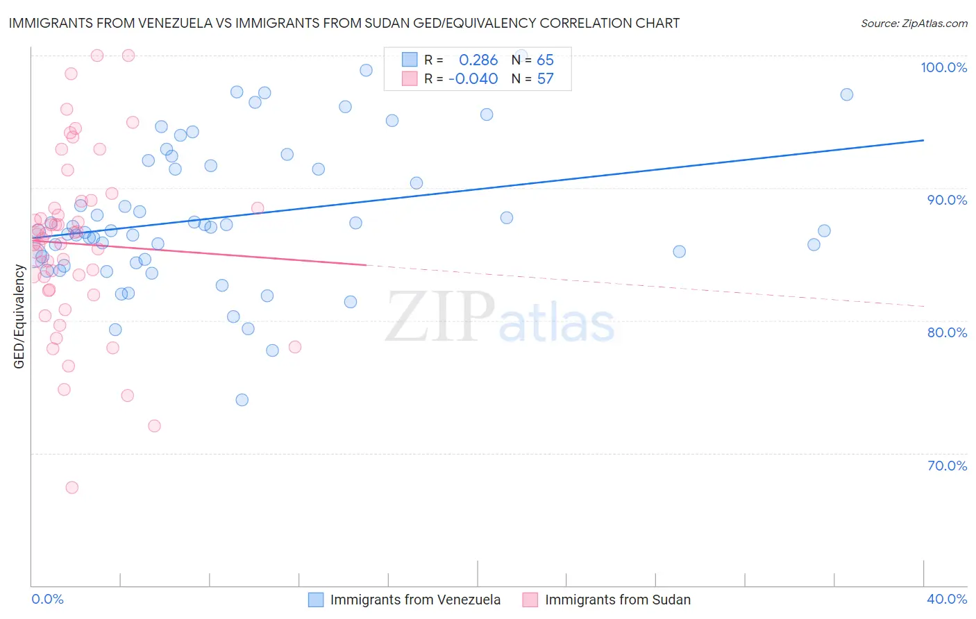 Immigrants from Venezuela vs Immigrants from Sudan GED/Equivalency