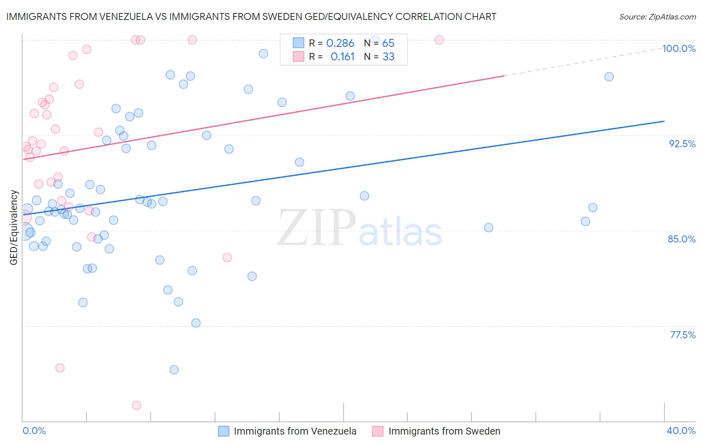 Immigrants from Venezuela vs Immigrants from Sweden GED/Equivalency