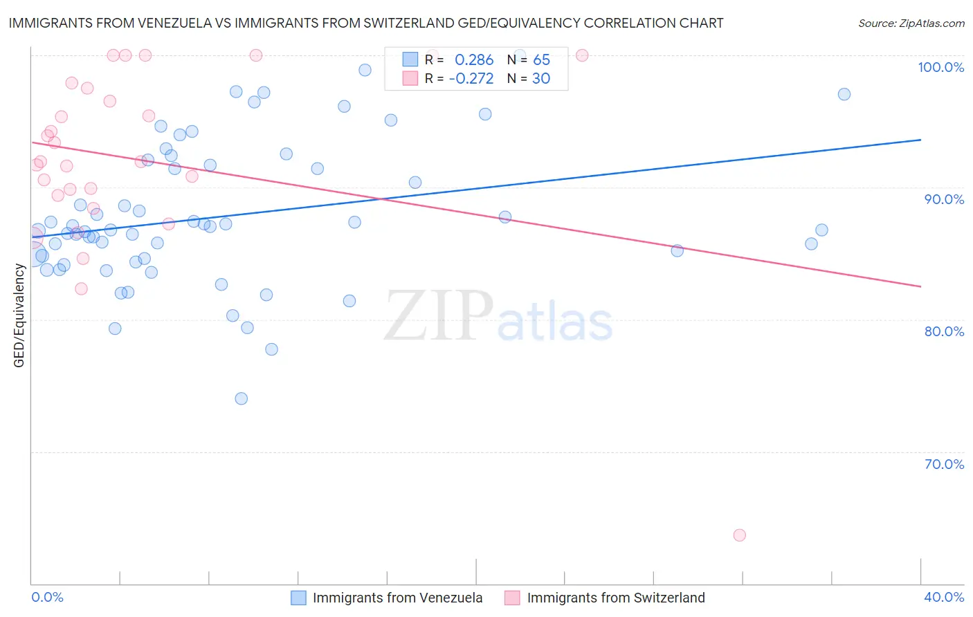 Immigrants from Venezuela vs Immigrants from Switzerland GED/Equivalency