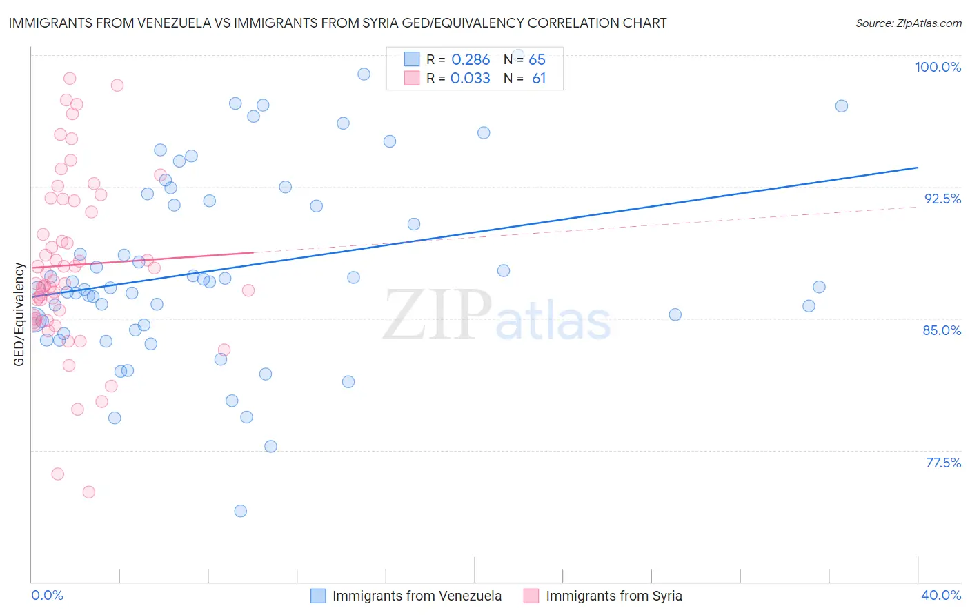Immigrants from Venezuela vs Immigrants from Syria GED/Equivalency