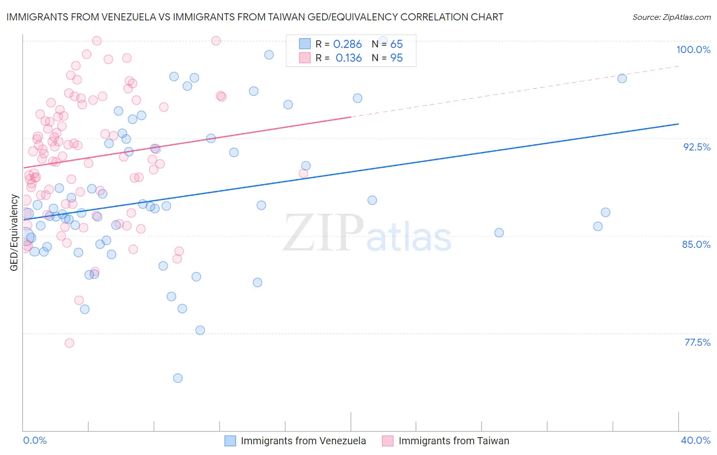Immigrants from Venezuela vs Immigrants from Taiwan GED/Equivalency