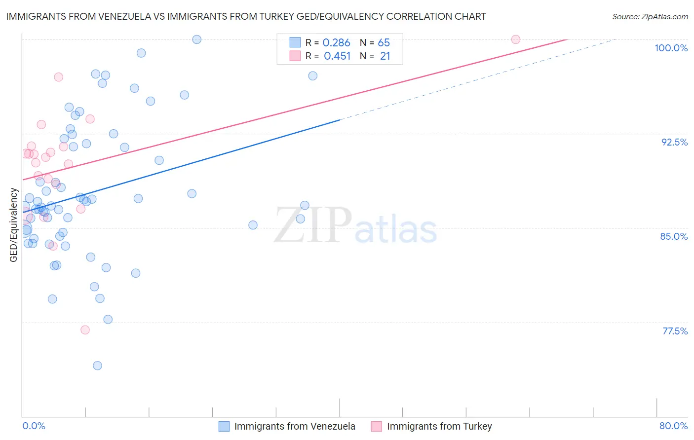 Immigrants from Venezuela vs Immigrants from Turkey GED/Equivalency