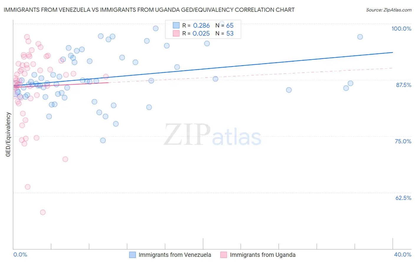 Immigrants from Venezuela vs Immigrants from Uganda GED/Equivalency