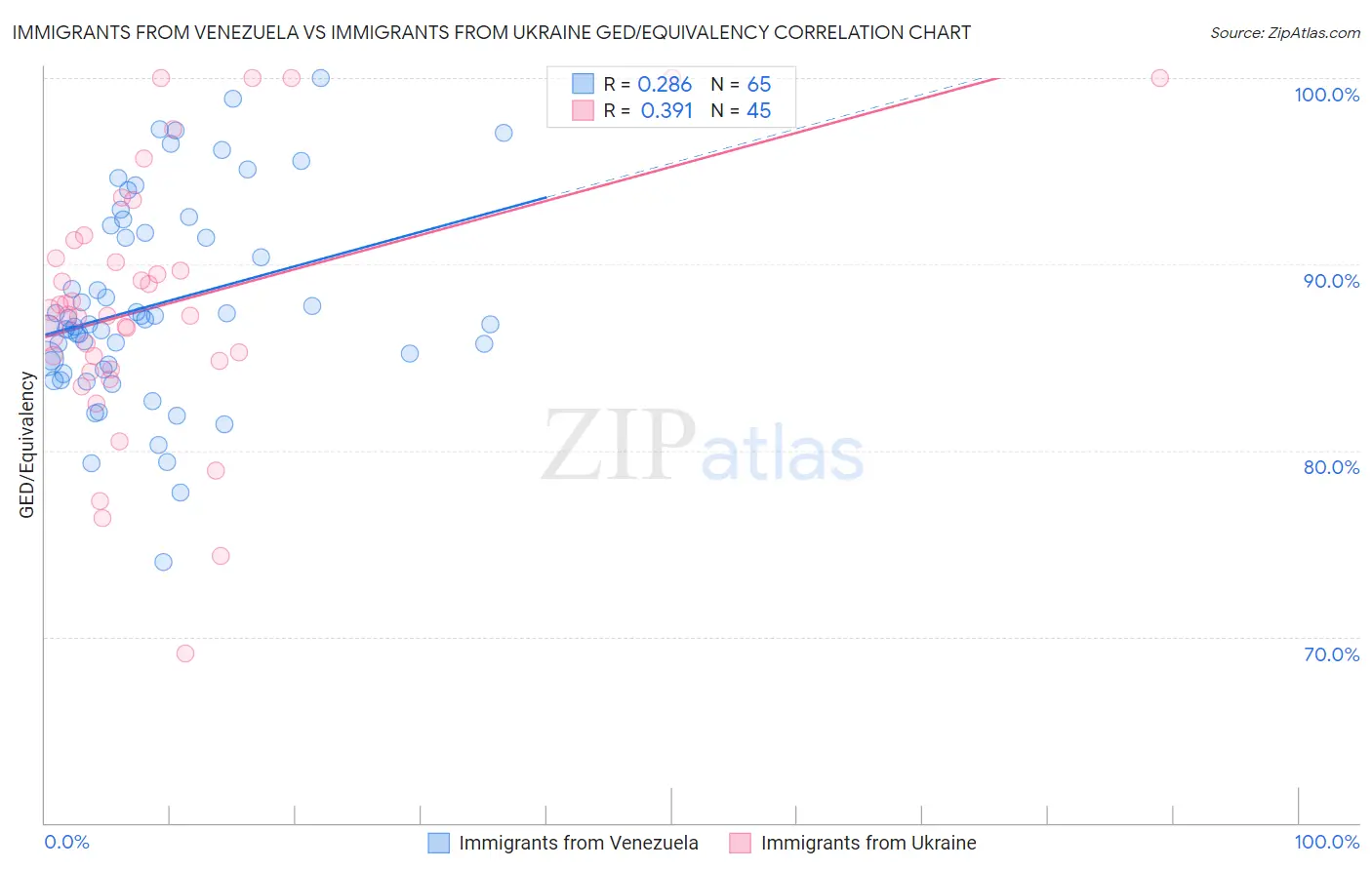 Immigrants from Venezuela vs Immigrants from Ukraine GED/Equivalency