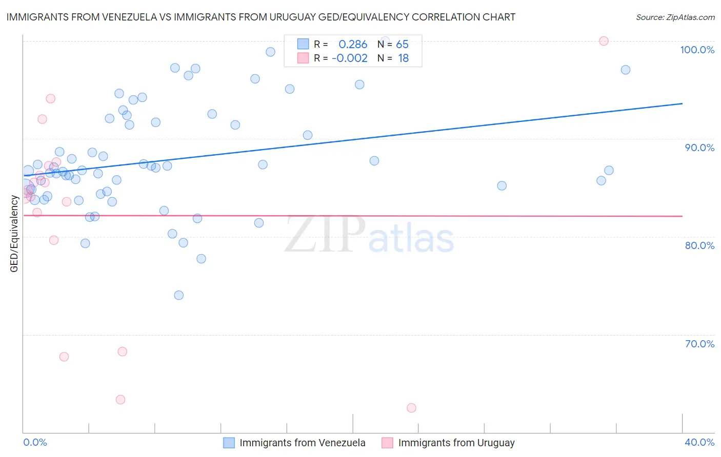 Immigrants from Venezuela vs Immigrants from Uruguay GED/Equivalency