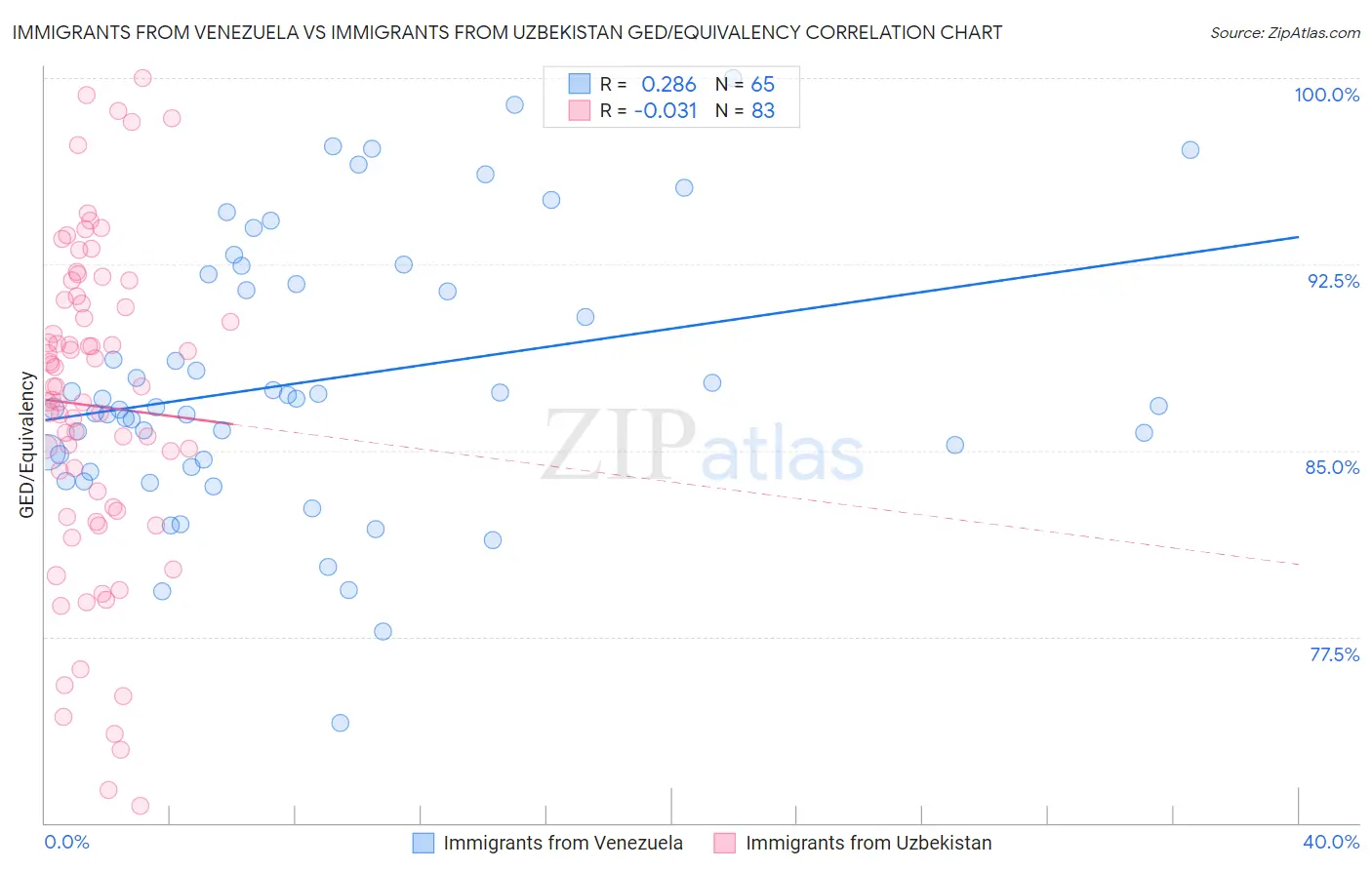Immigrants from Venezuela vs Immigrants from Uzbekistan GED/Equivalency