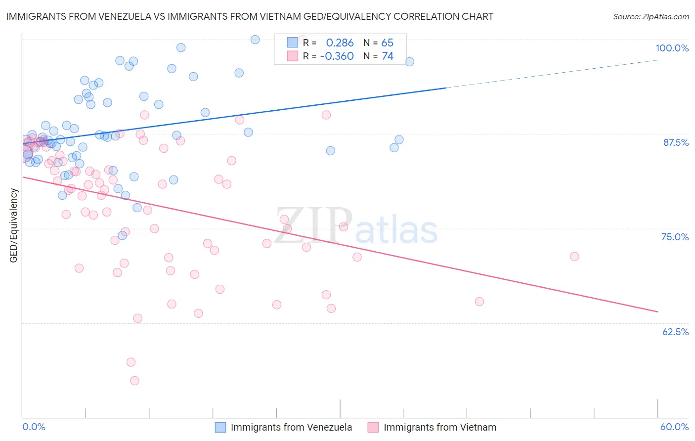 Immigrants from Venezuela vs Immigrants from Vietnam GED/Equivalency