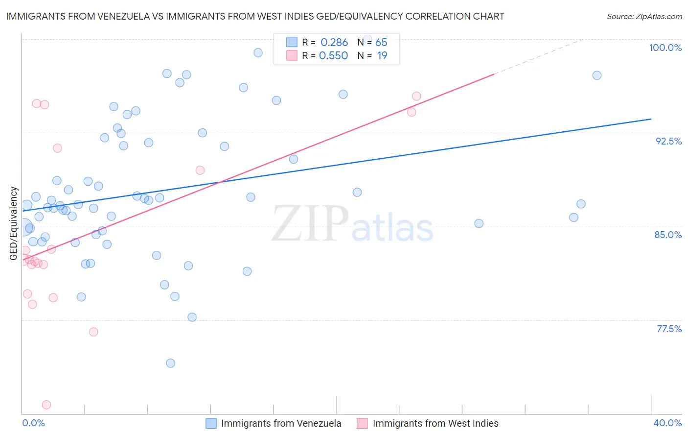 Immigrants from Venezuela vs Immigrants from West Indies GED/Equivalency