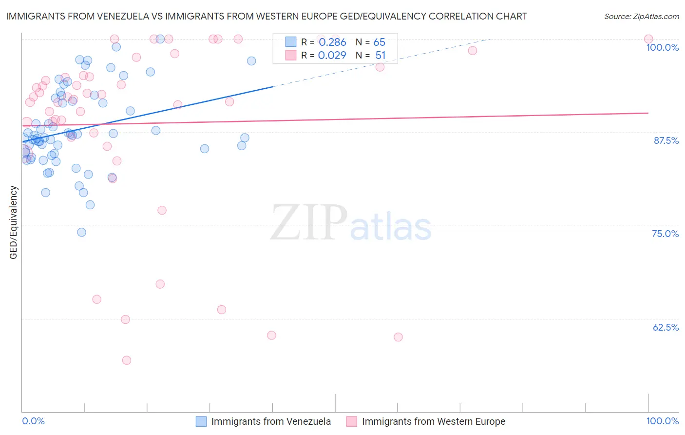 Immigrants from Venezuela vs Immigrants from Western Europe GED/Equivalency