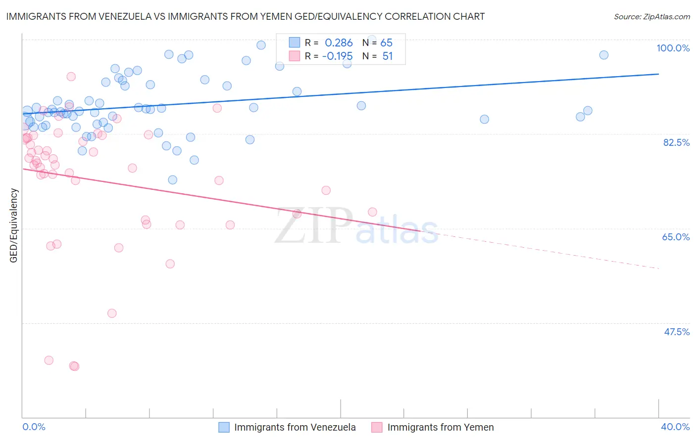 Immigrants from Venezuela vs Immigrants from Yemen GED/Equivalency