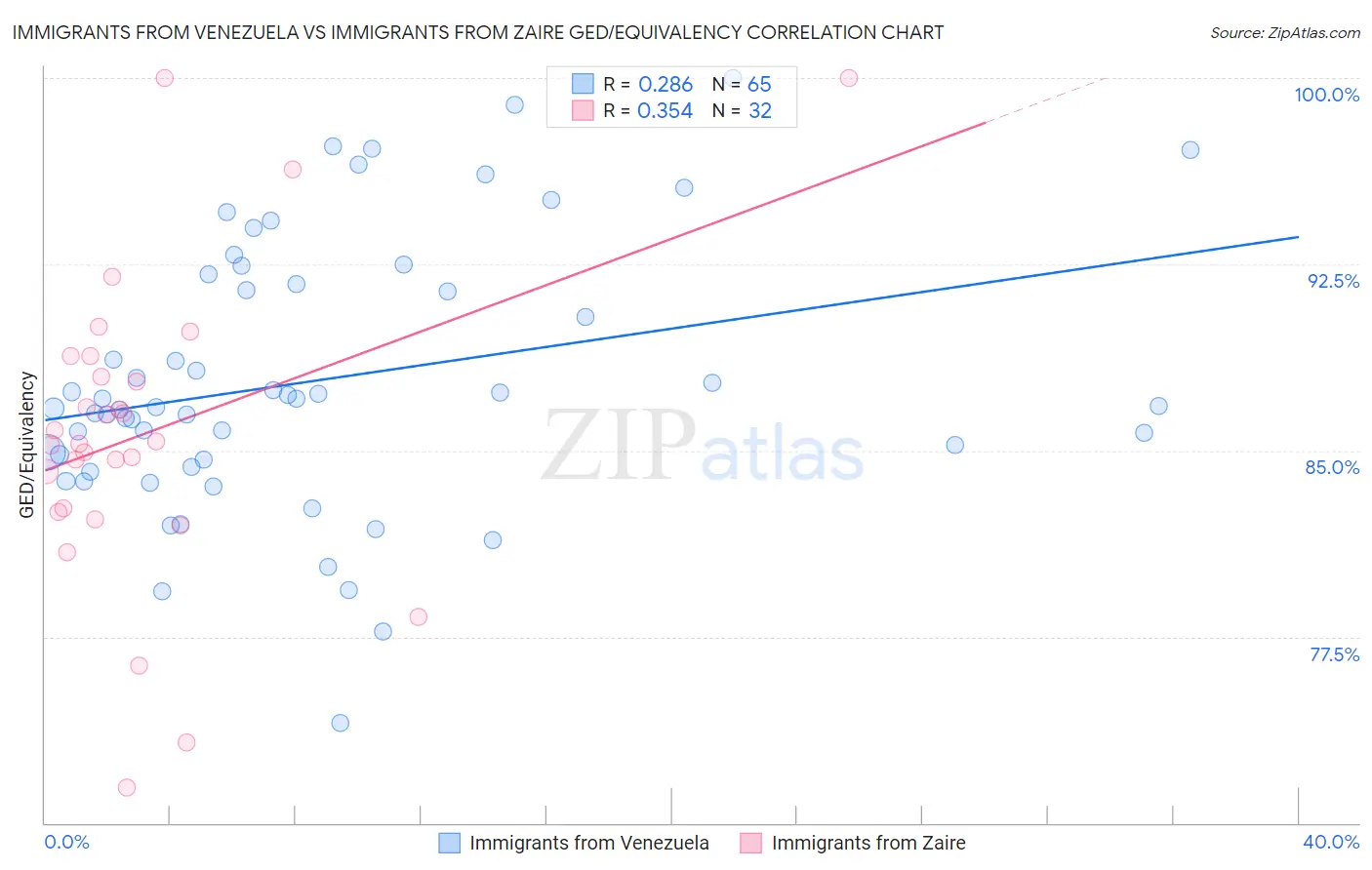 Immigrants from Venezuela vs Immigrants from Zaire GED/Equivalency