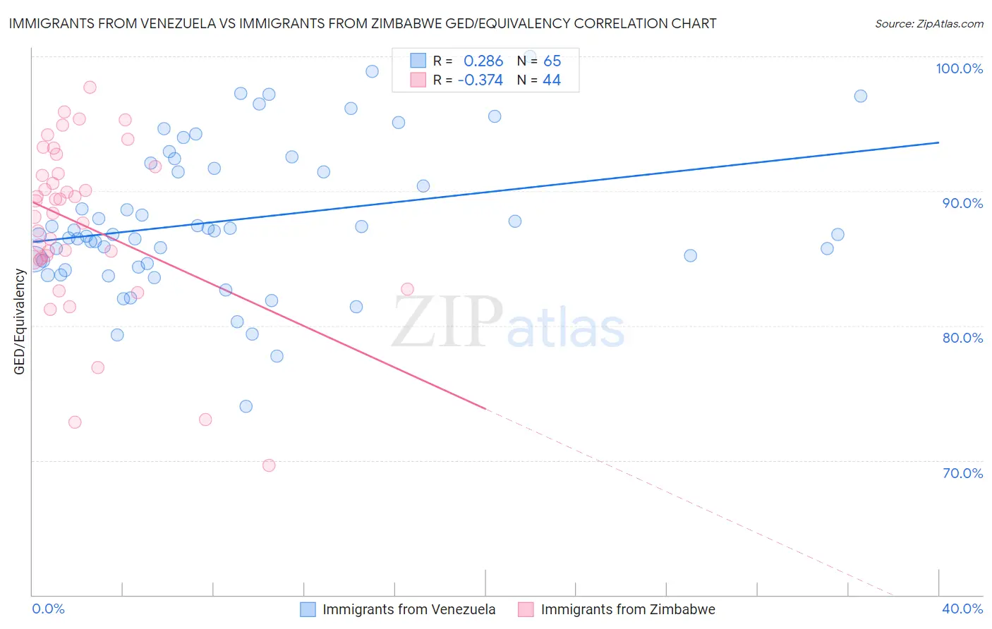 Immigrants from Venezuela vs Immigrants from Zimbabwe GED/Equivalency