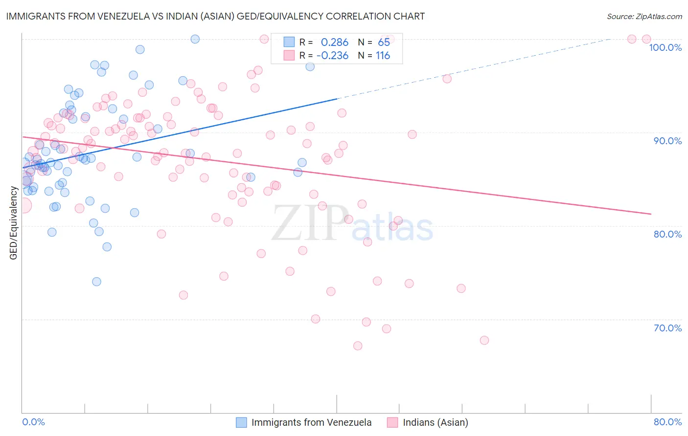 Immigrants from Venezuela vs Indian (Asian) GED/Equivalency