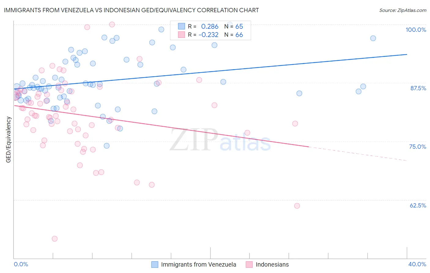 Immigrants from Venezuela vs Indonesian GED/Equivalency