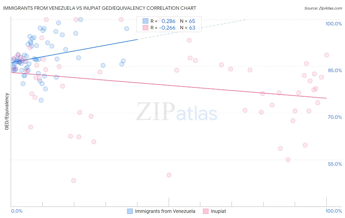 Immigrants from Venezuela vs Inupiat GED/Equivalency