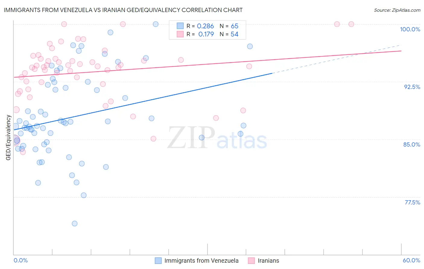 Immigrants from Venezuela vs Iranian GED/Equivalency