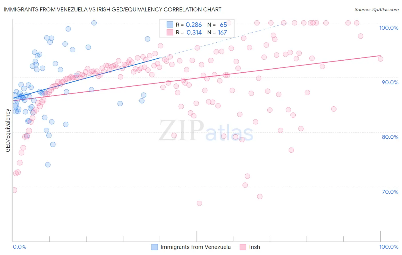 Immigrants from Venezuela vs Irish GED/Equivalency