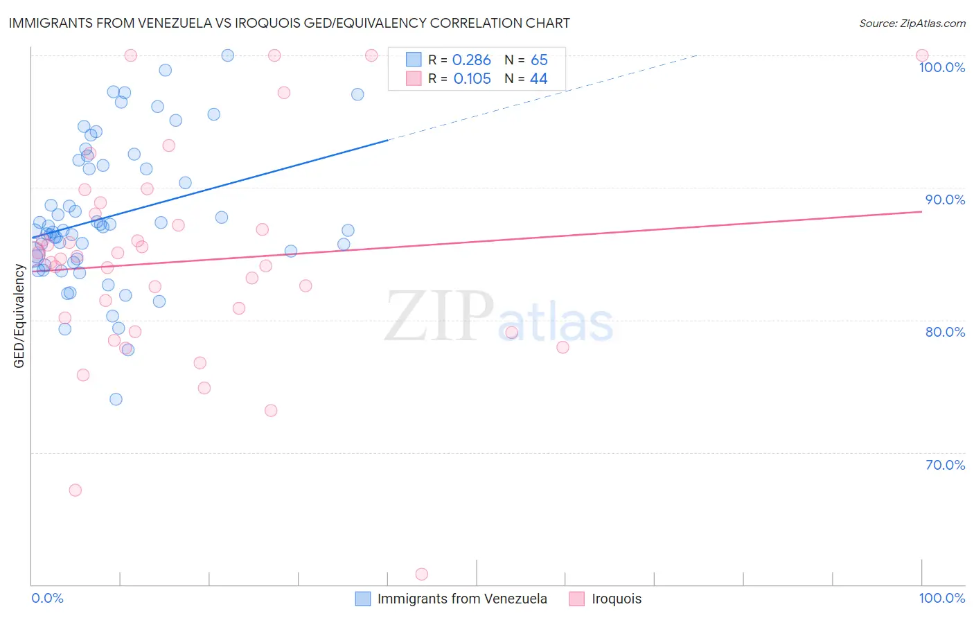 Immigrants from Venezuela vs Iroquois GED/Equivalency