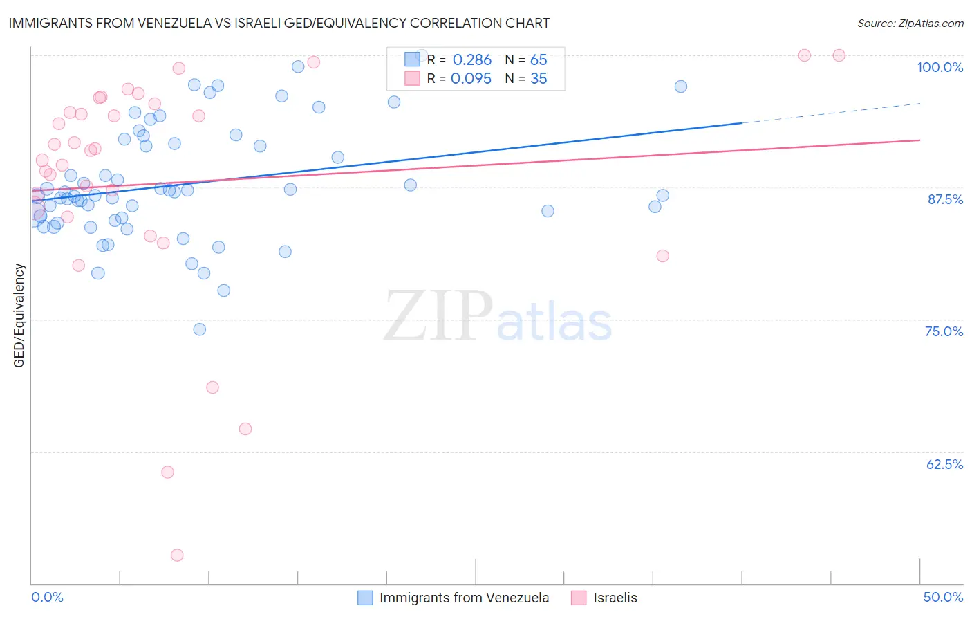 Immigrants from Venezuela vs Israeli GED/Equivalency
