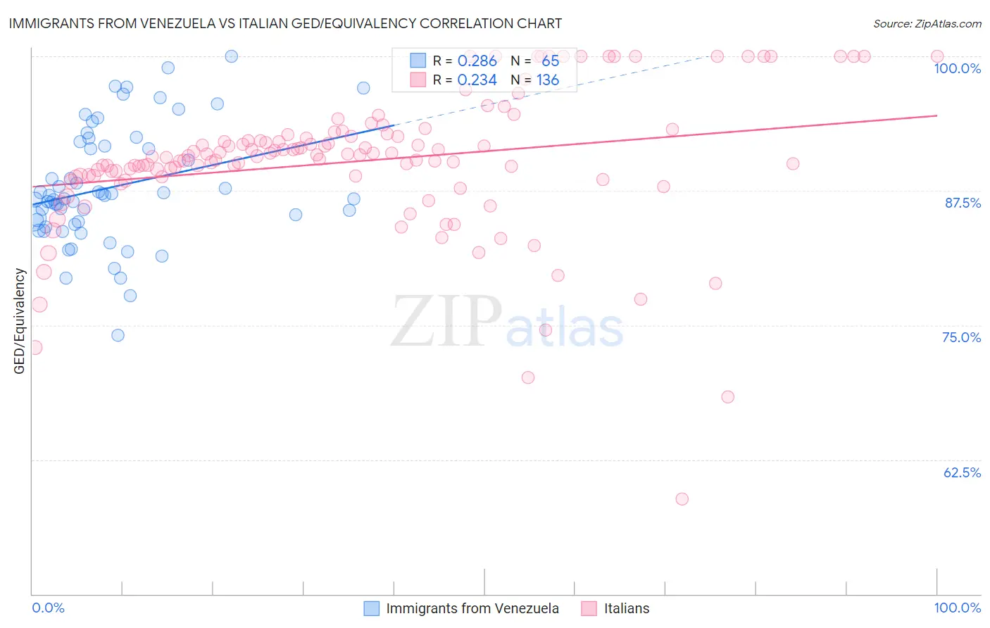 Immigrants from Venezuela vs Italian GED/Equivalency