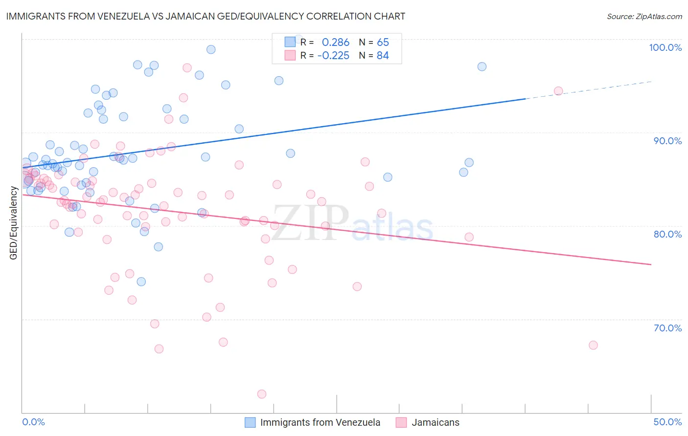 Immigrants from Venezuela vs Jamaican GED/Equivalency