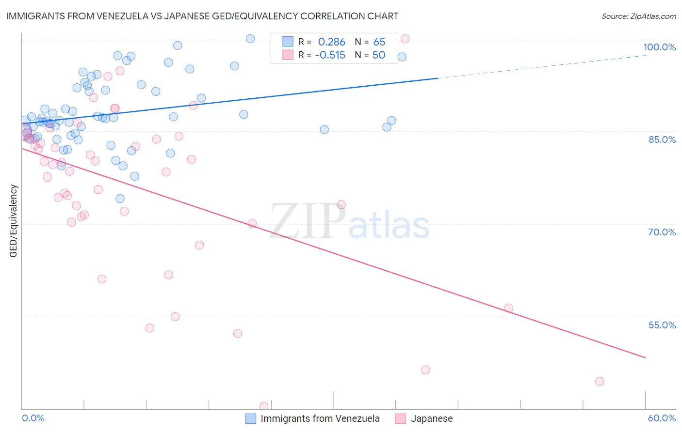 Immigrants from Venezuela vs Japanese GED/Equivalency