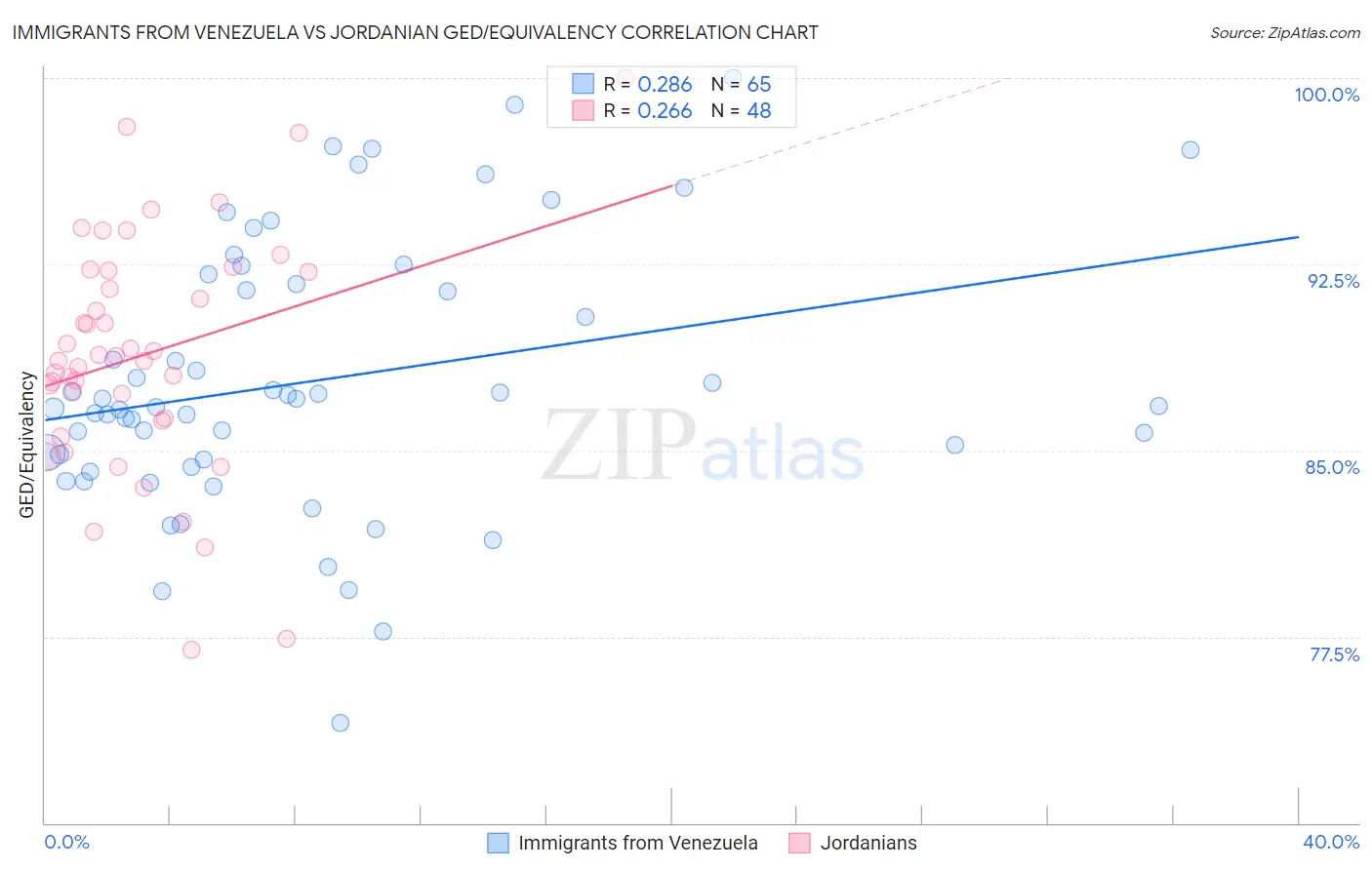 Immigrants from Venezuela vs Jordanian GED/Equivalency