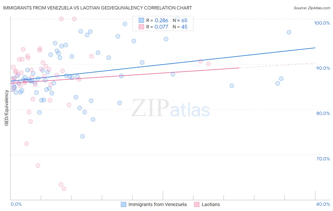 Immigrants from Venezuela vs Laotian GED/Equivalency