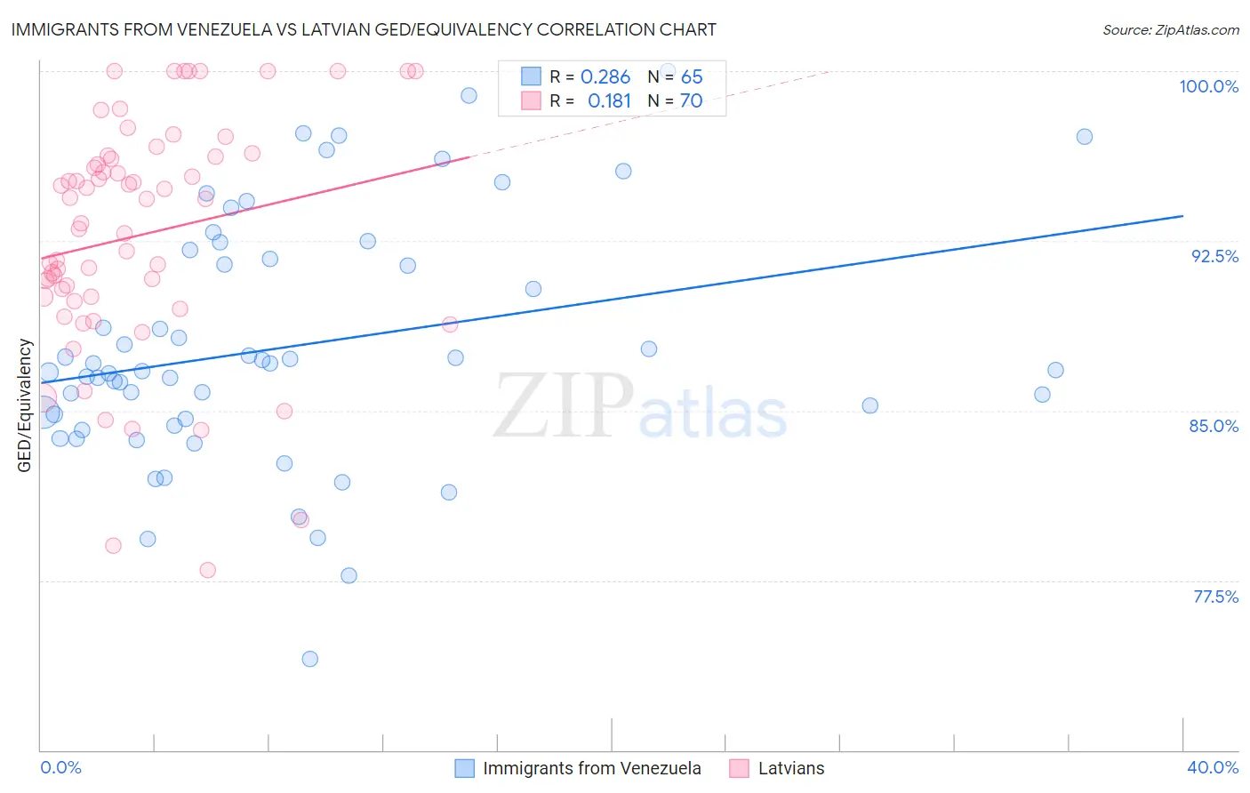 Immigrants from Venezuela vs Latvian GED/Equivalency