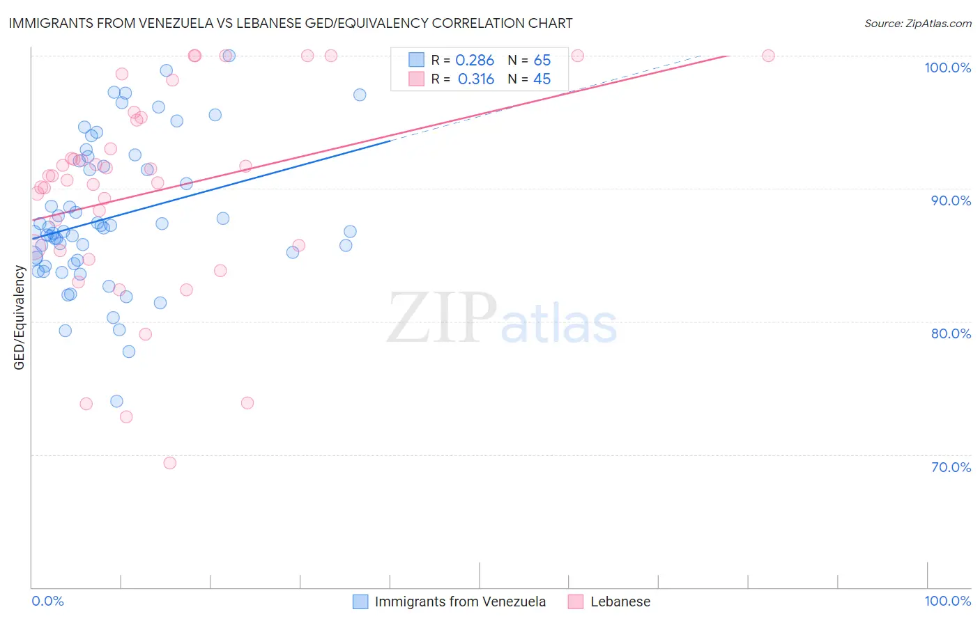 Immigrants from Venezuela vs Lebanese GED/Equivalency