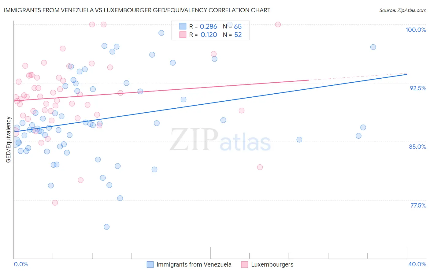 Immigrants from Venezuela vs Luxembourger GED/Equivalency