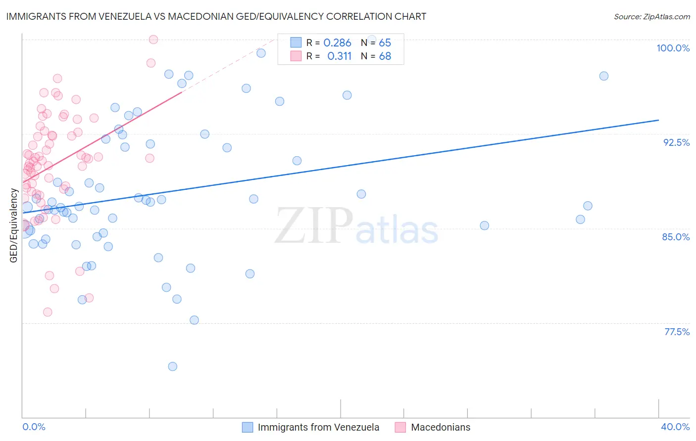 Immigrants from Venezuela vs Macedonian GED/Equivalency