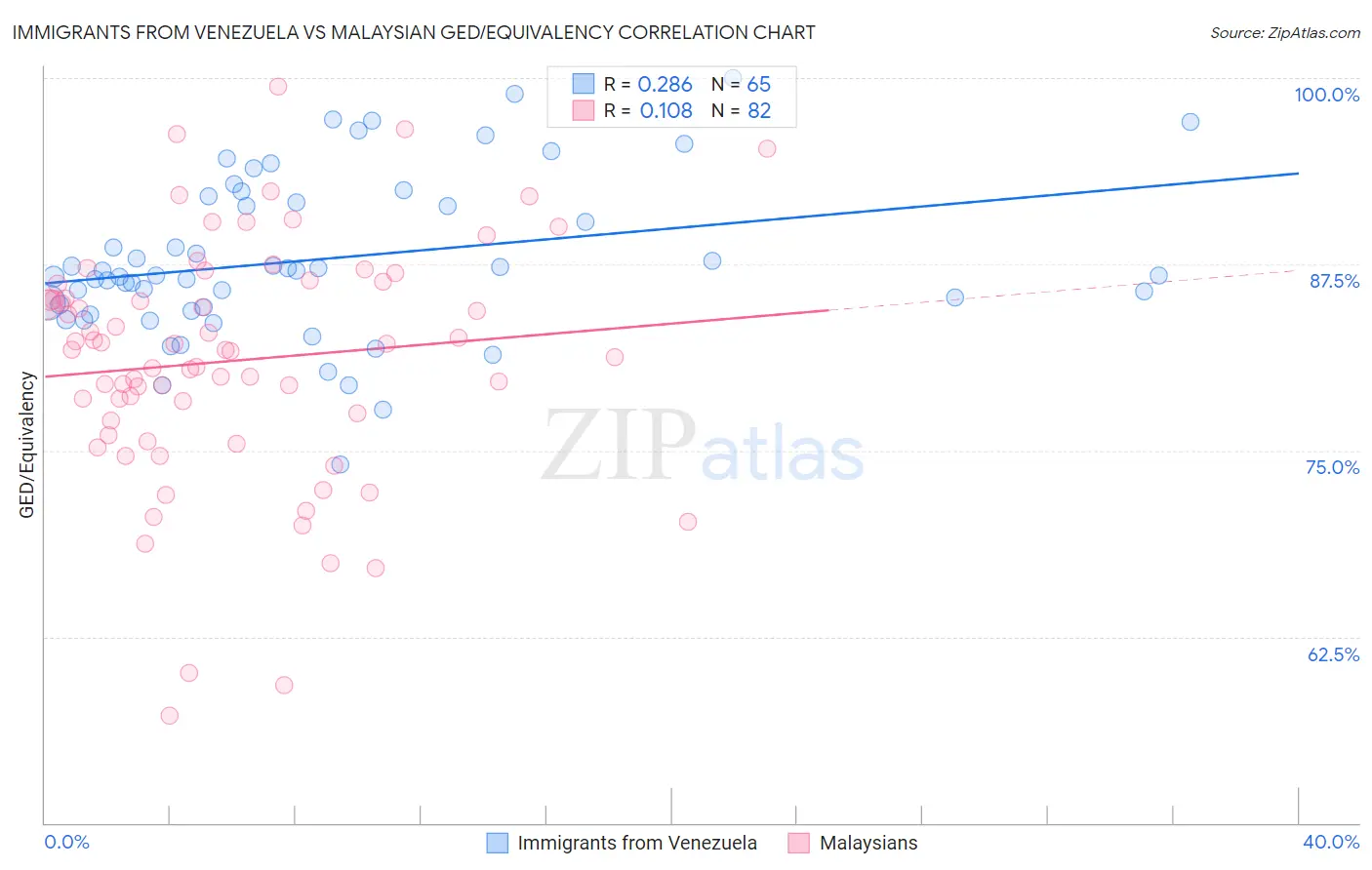 Immigrants from Venezuela vs Malaysian GED/Equivalency