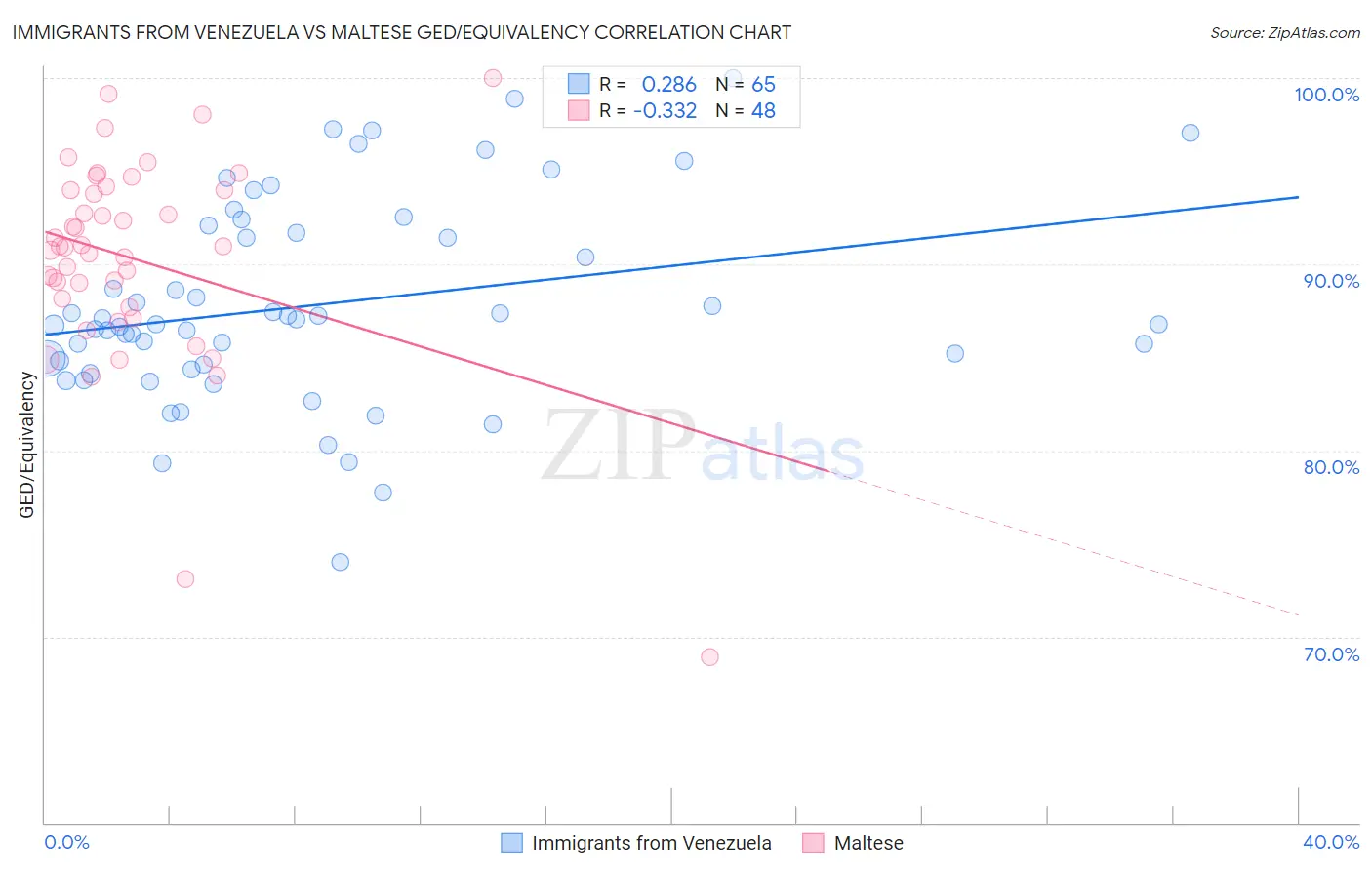 Immigrants from Venezuela vs Maltese GED/Equivalency