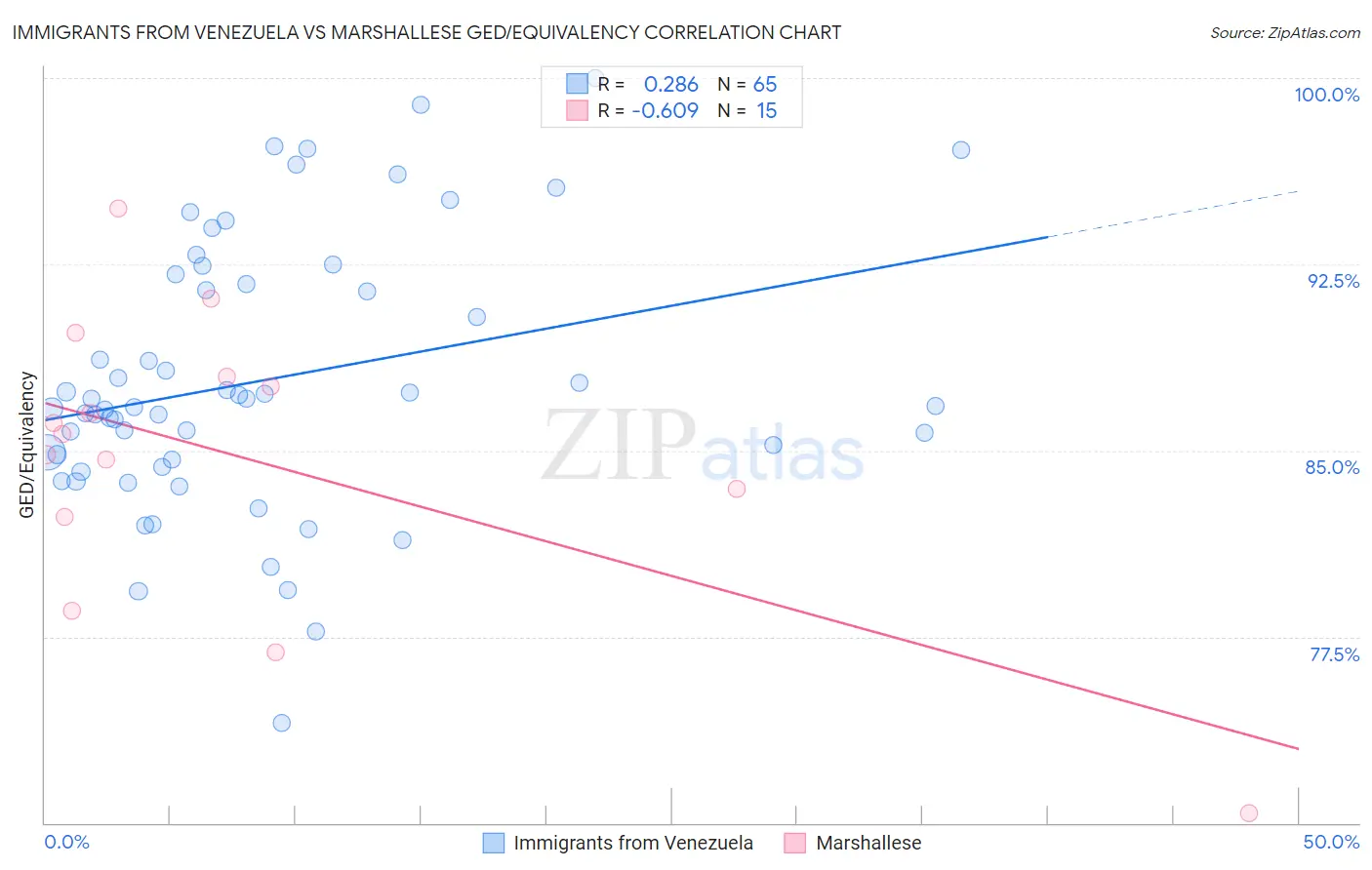 Immigrants from Venezuela vs Marshallese GED/Equivalency