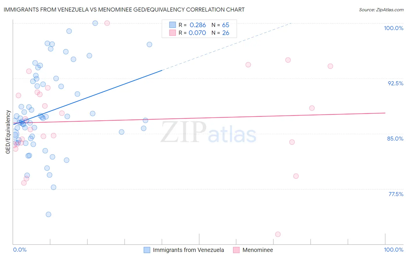 Immigrants from Venezuela vs Menominee GED/Equivalency