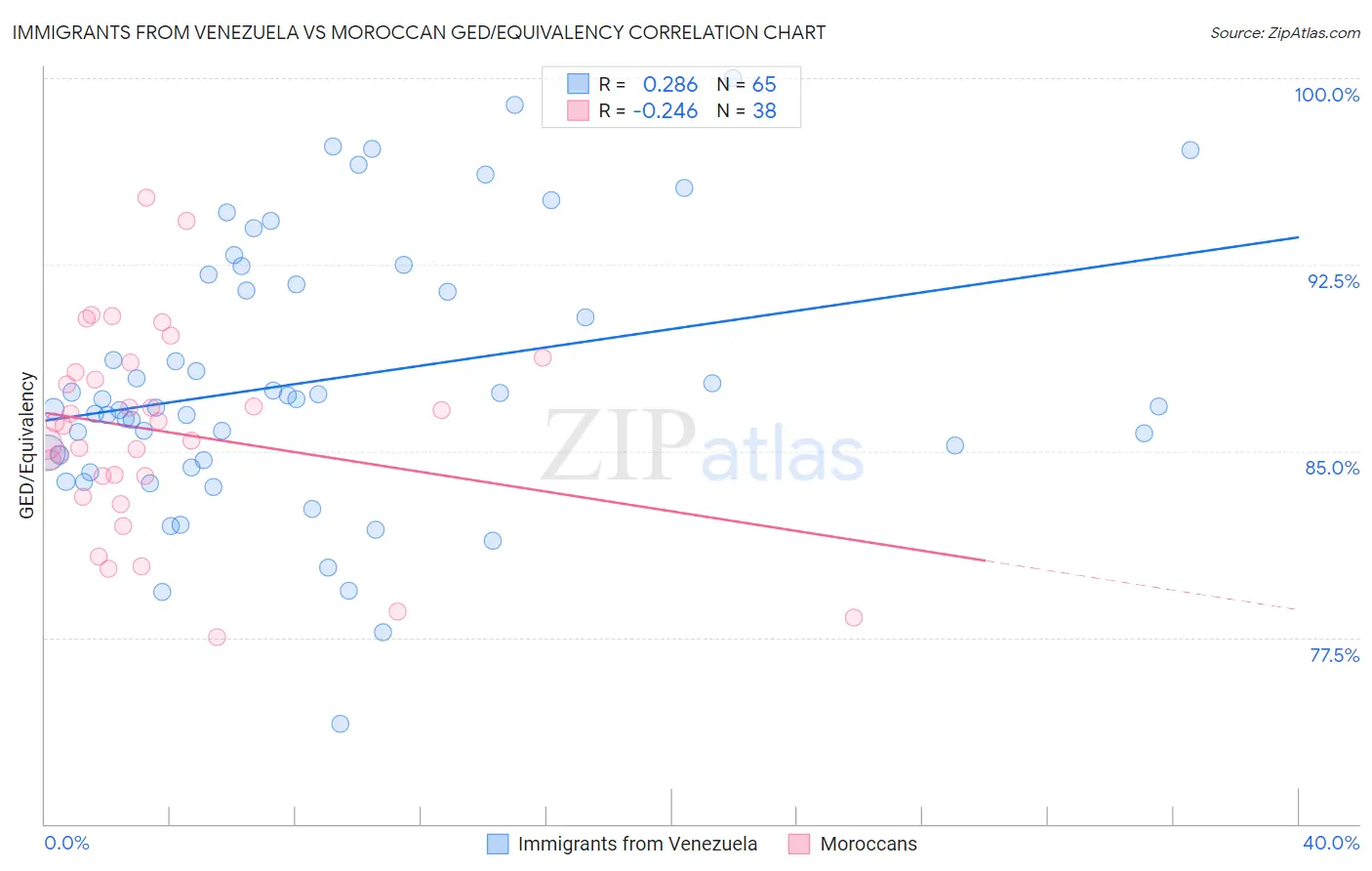 Immigrants from Venezuela vs Moroccan GED/Equivalency