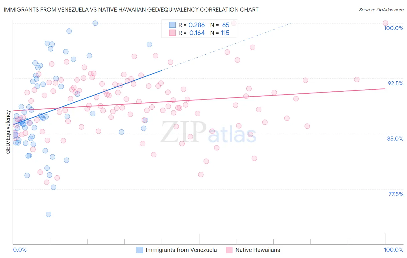Immigrants from Venezuela vs Native Hawaiian GED/Equivalency