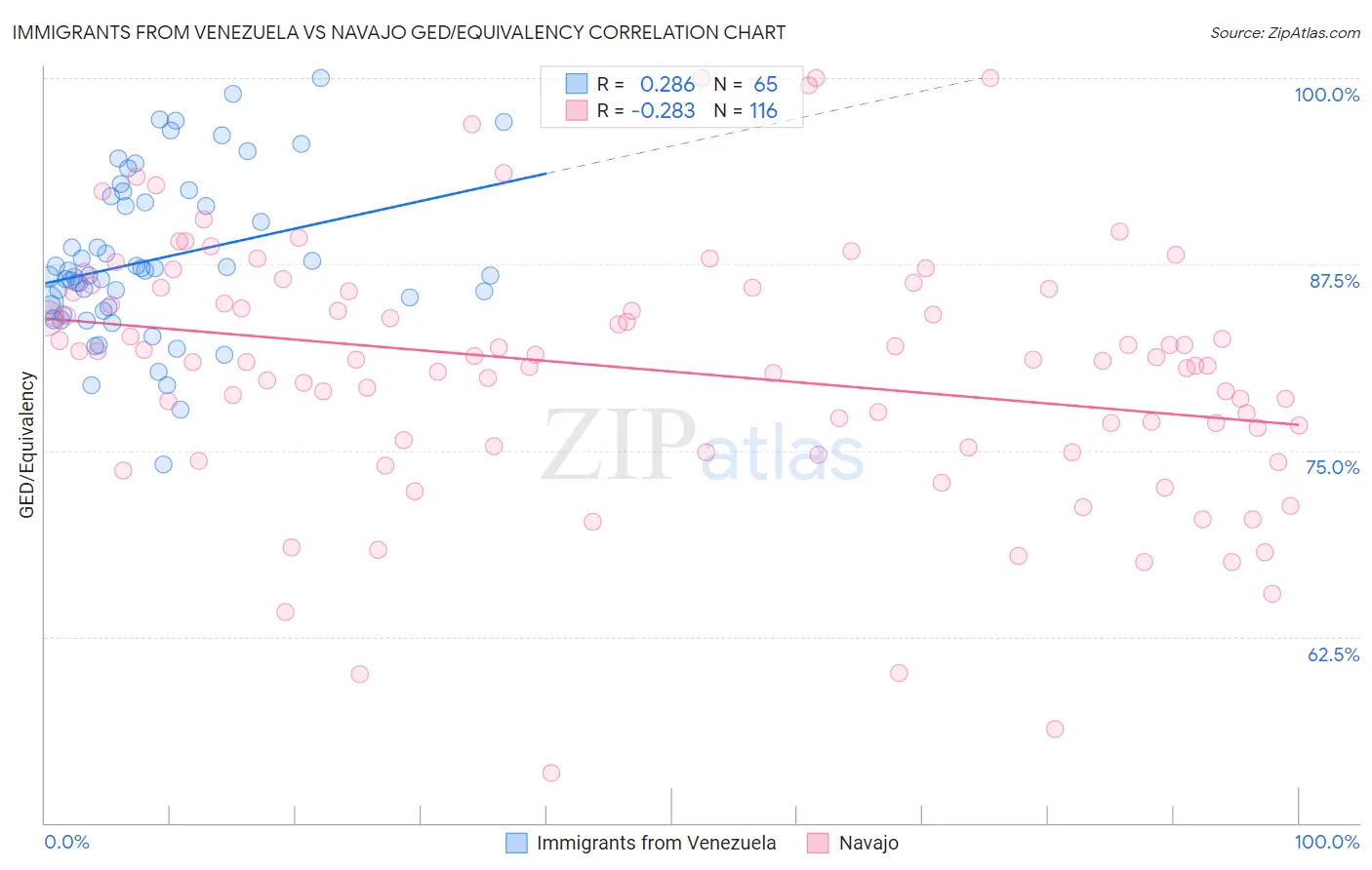 Immigrants from Venezuela vs Navajo GED/Equivalency