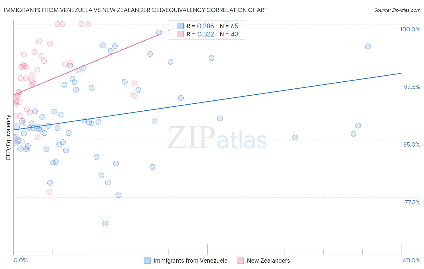 Immigrants from Venezuela vs New Zealander GED/Equivalency
