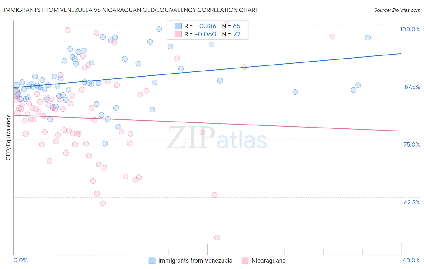 Immigrants from Venezuela vs Nicaraguan GED/Equivalency