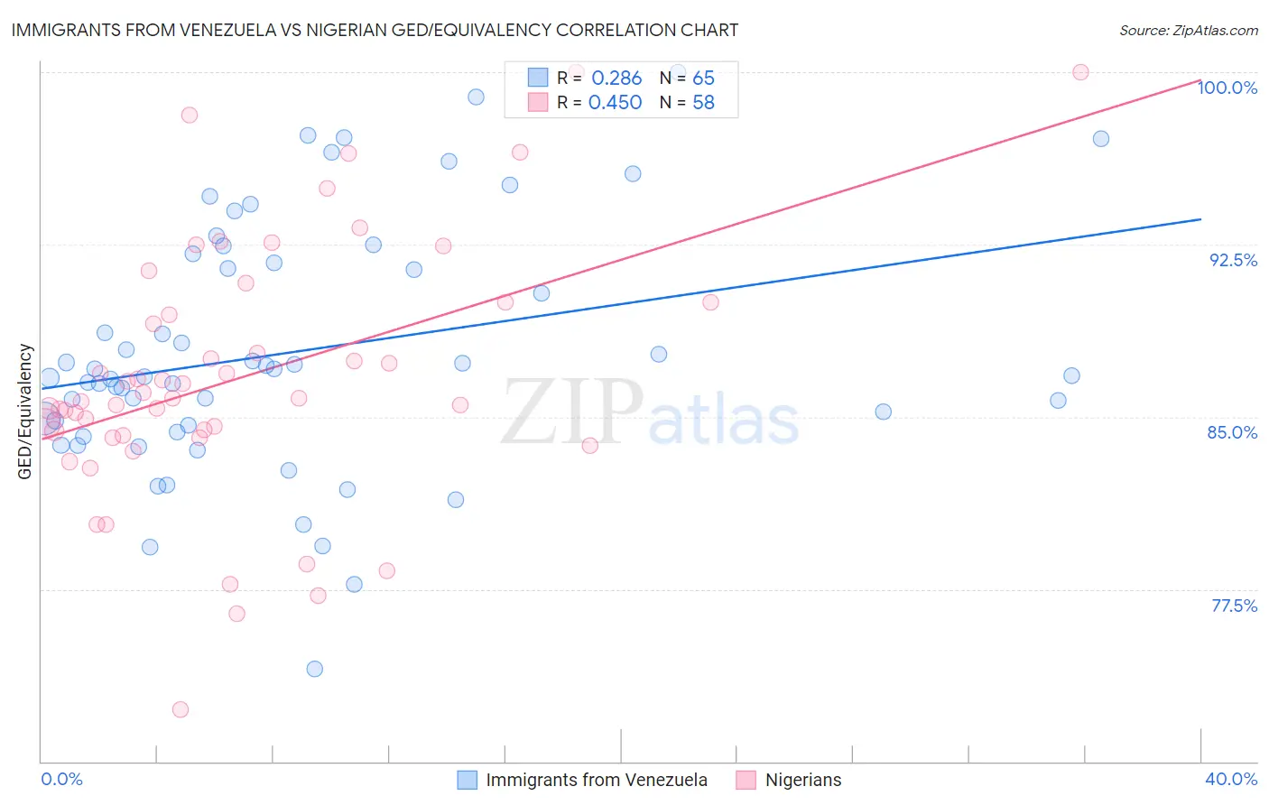 Immigrants from Venezuela vs Nigerian GED/Equivalency