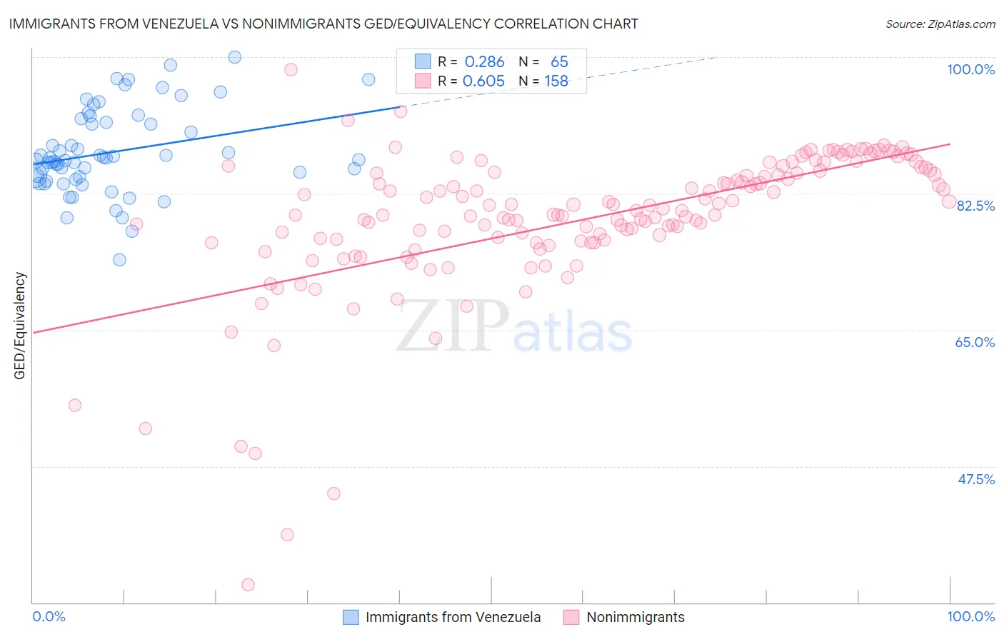Immigrants from Venezuela vs Nonimmigrants GED/Equivalency