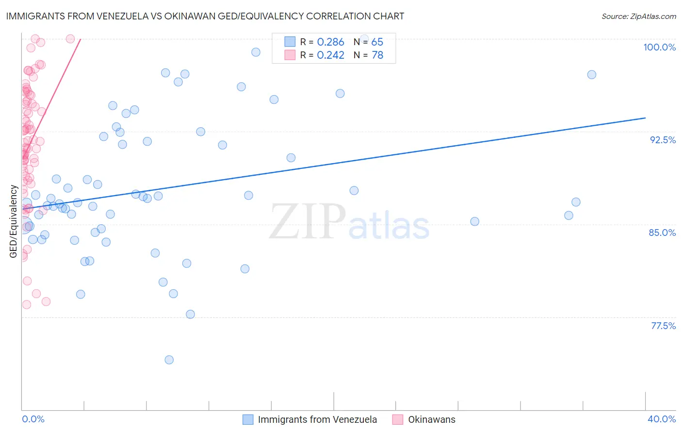 Immigrants from Venezuela vs Okinawan GED/Equivalency